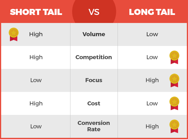 Short tail vs long tail